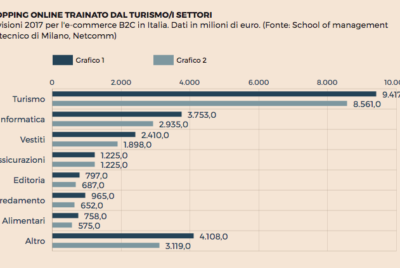 L’E-ecommerce in Italia registra un +16%